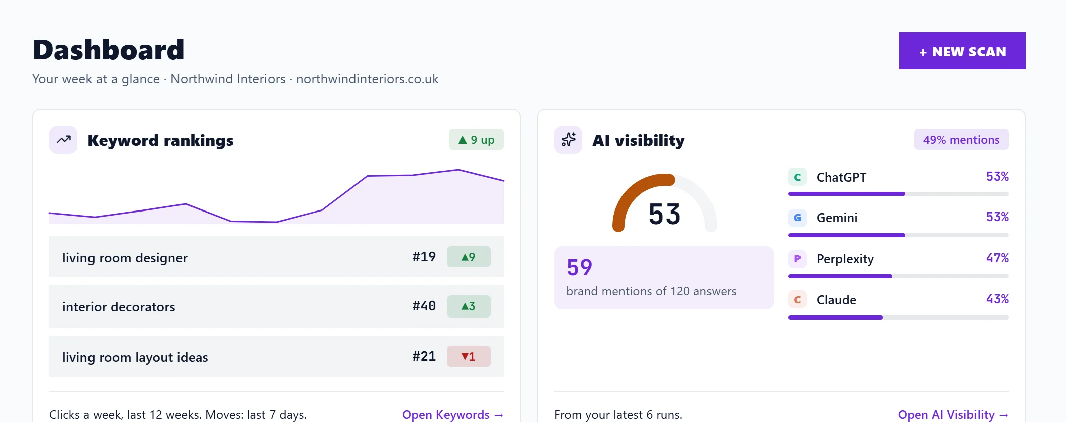 The top of the Dashboard: keyword rankings with the biggest movers, and the AI visibility score with each assistant