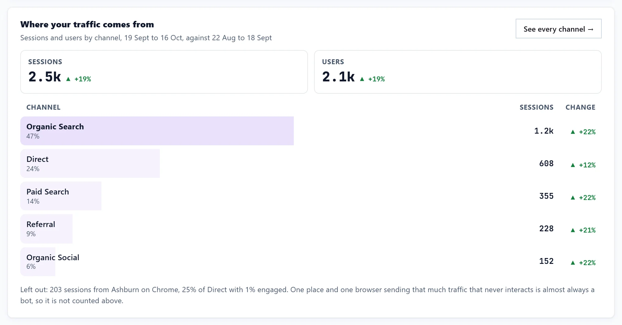 The Where your traffic comes from card: sessions and users, and each channel with its change