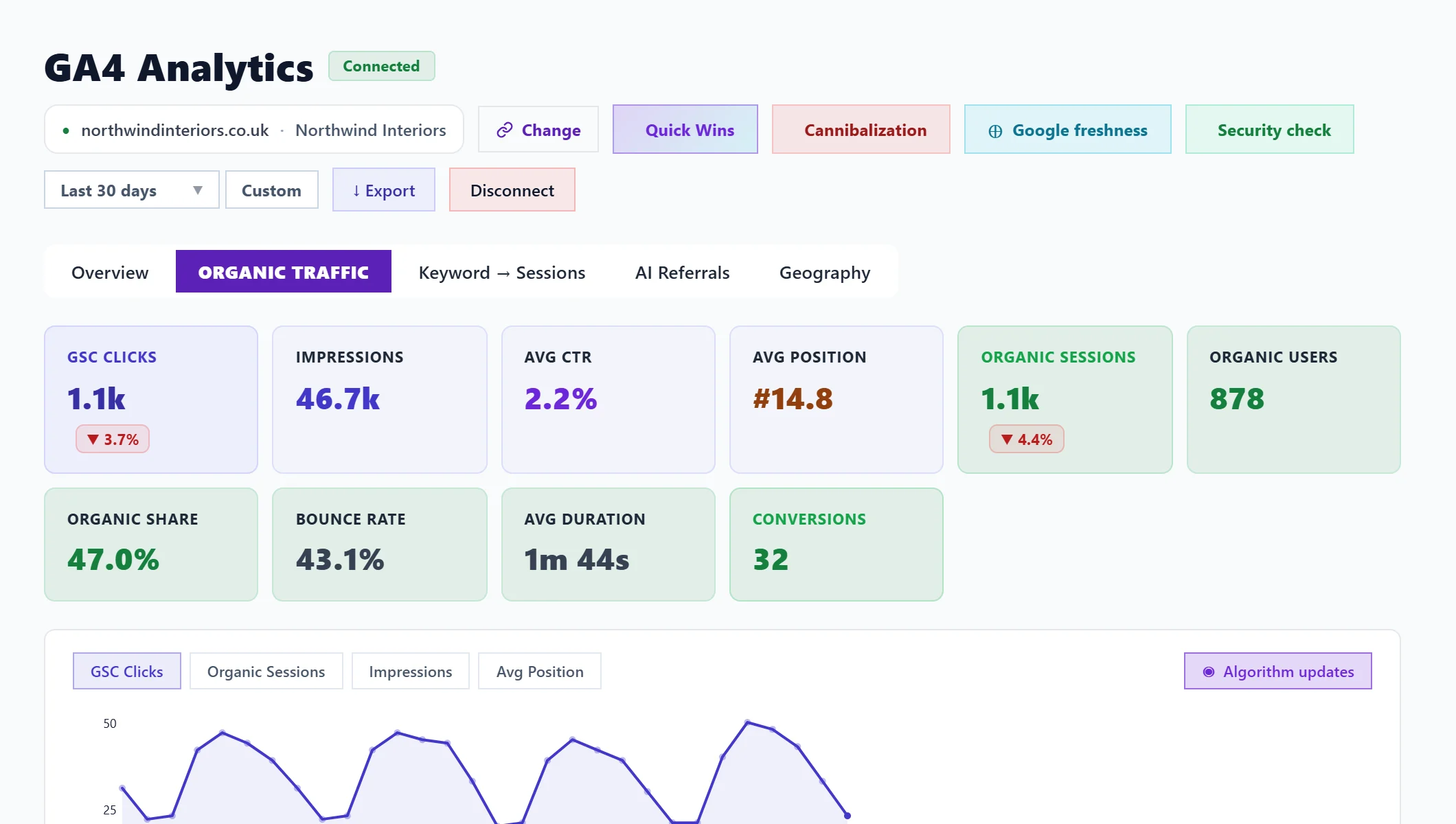 The Organic Traffic tab: Search Console clicks and impressions beside organic sessions, users and conversions