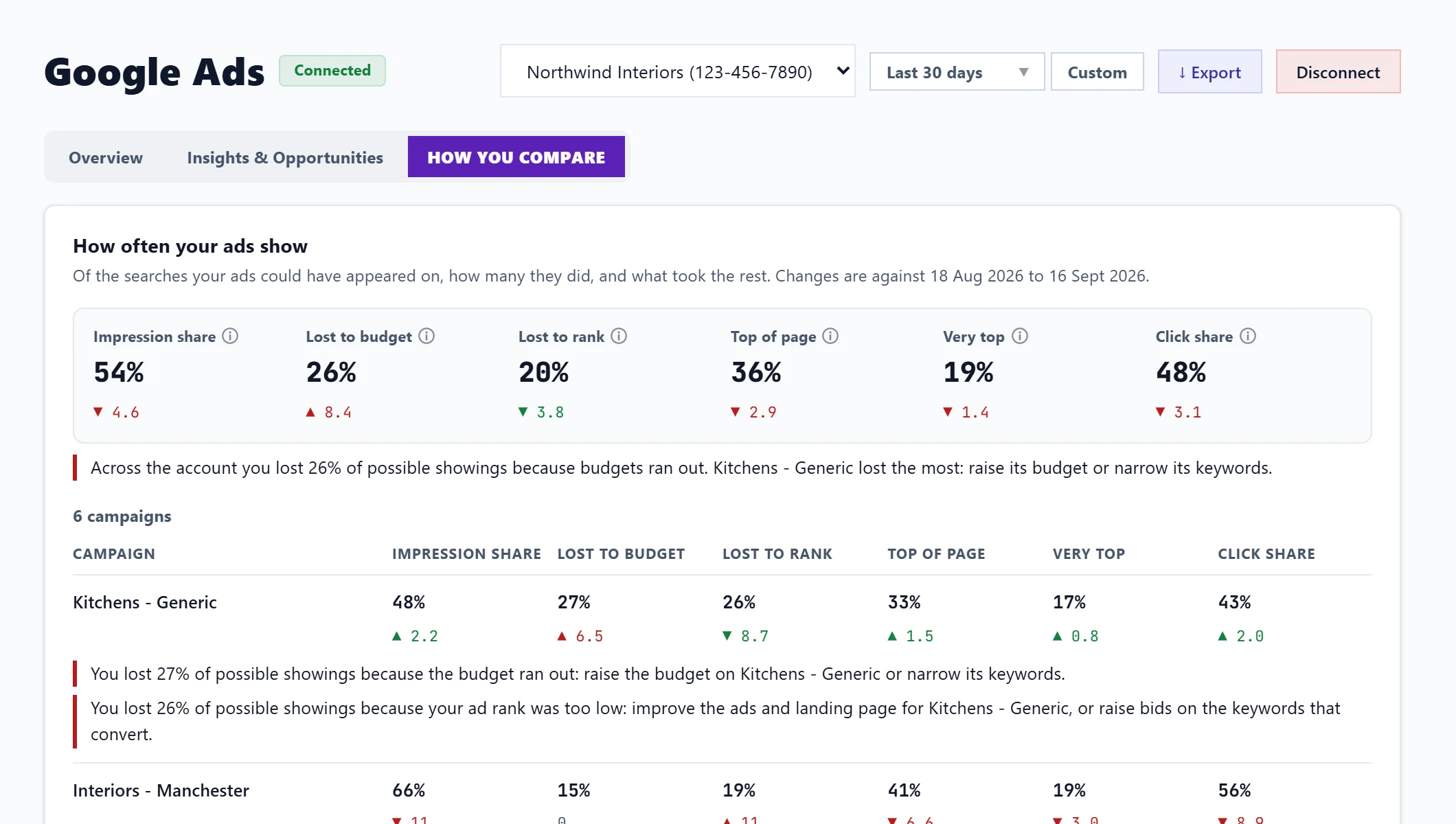 How you compare: impression share and what lost the rest, for the account and each campaign