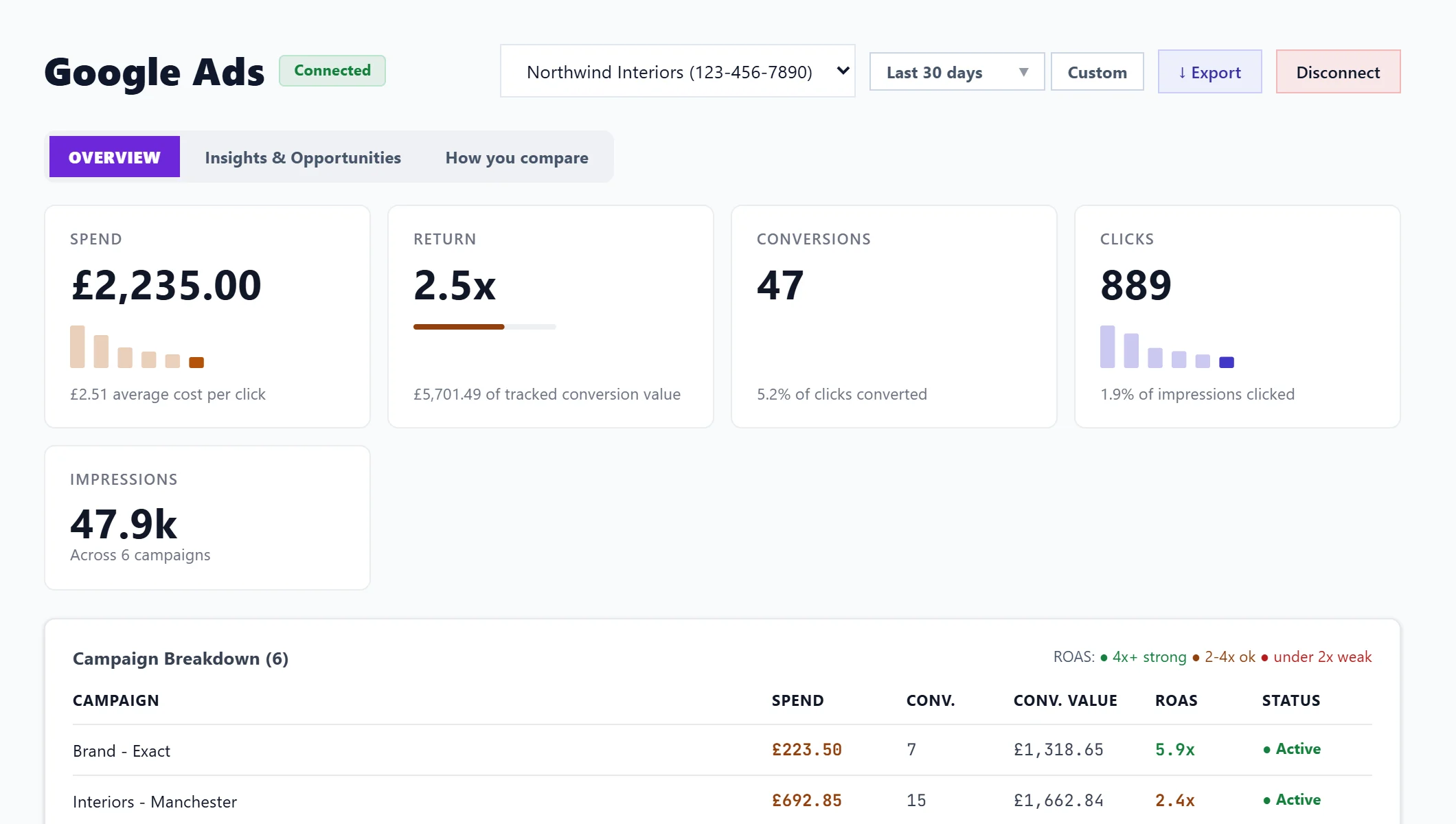 The Google Ads Overview: spend, return, conversions, clicks and impressions, and each campaign