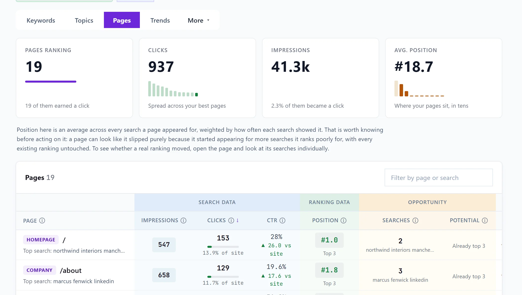 The Pages tab: pages ranking, clicks, impressions and average position, and a row for each page