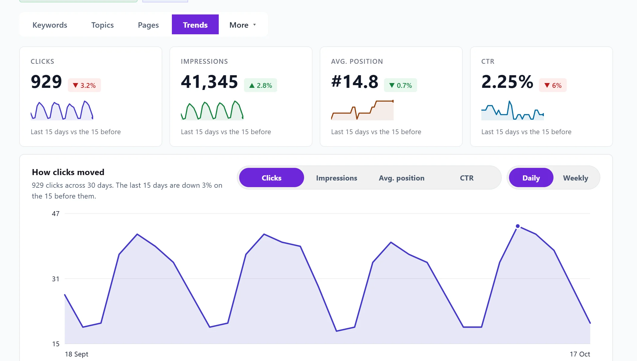 The Trends tab: clicks, impressions, average position and click-through rate, and a chart of how clicks moved