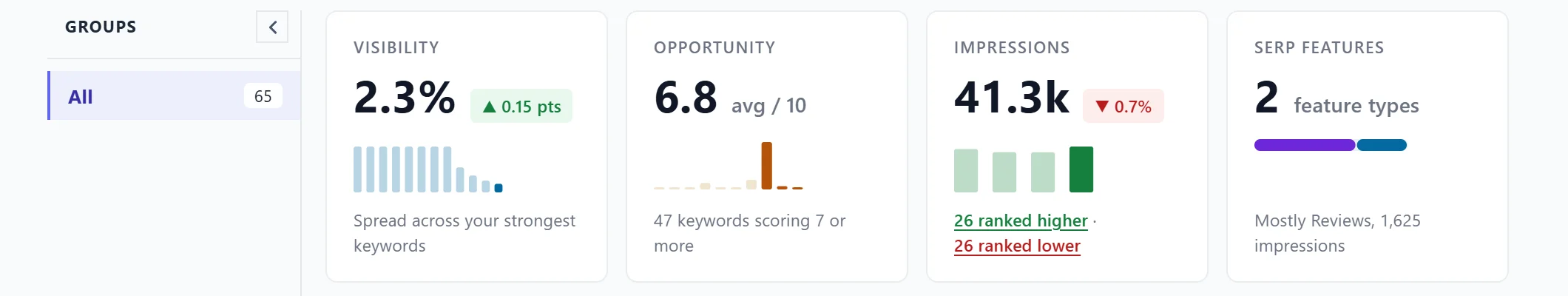 The summary cards: visibility, opportunity, impressions and search result features